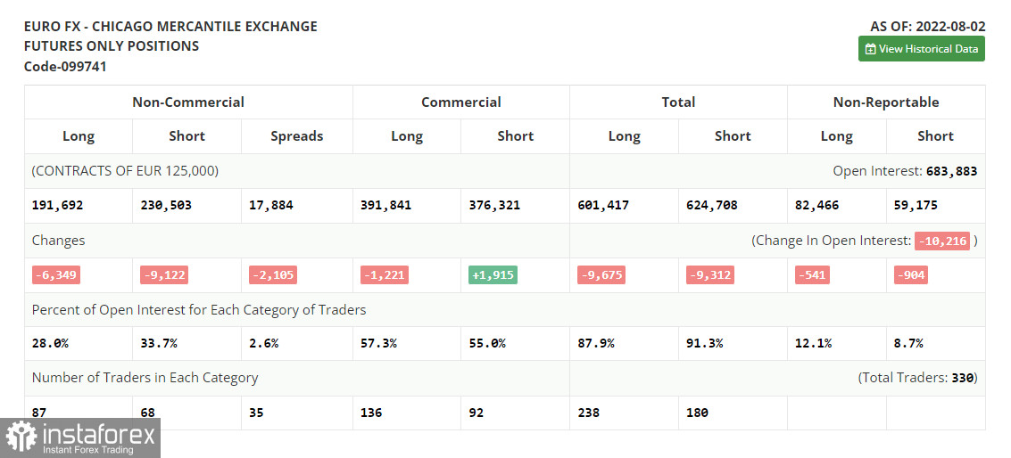 EUR/USD: plan for the European session on August 11. COT reports. US inflation fell - the euro rose