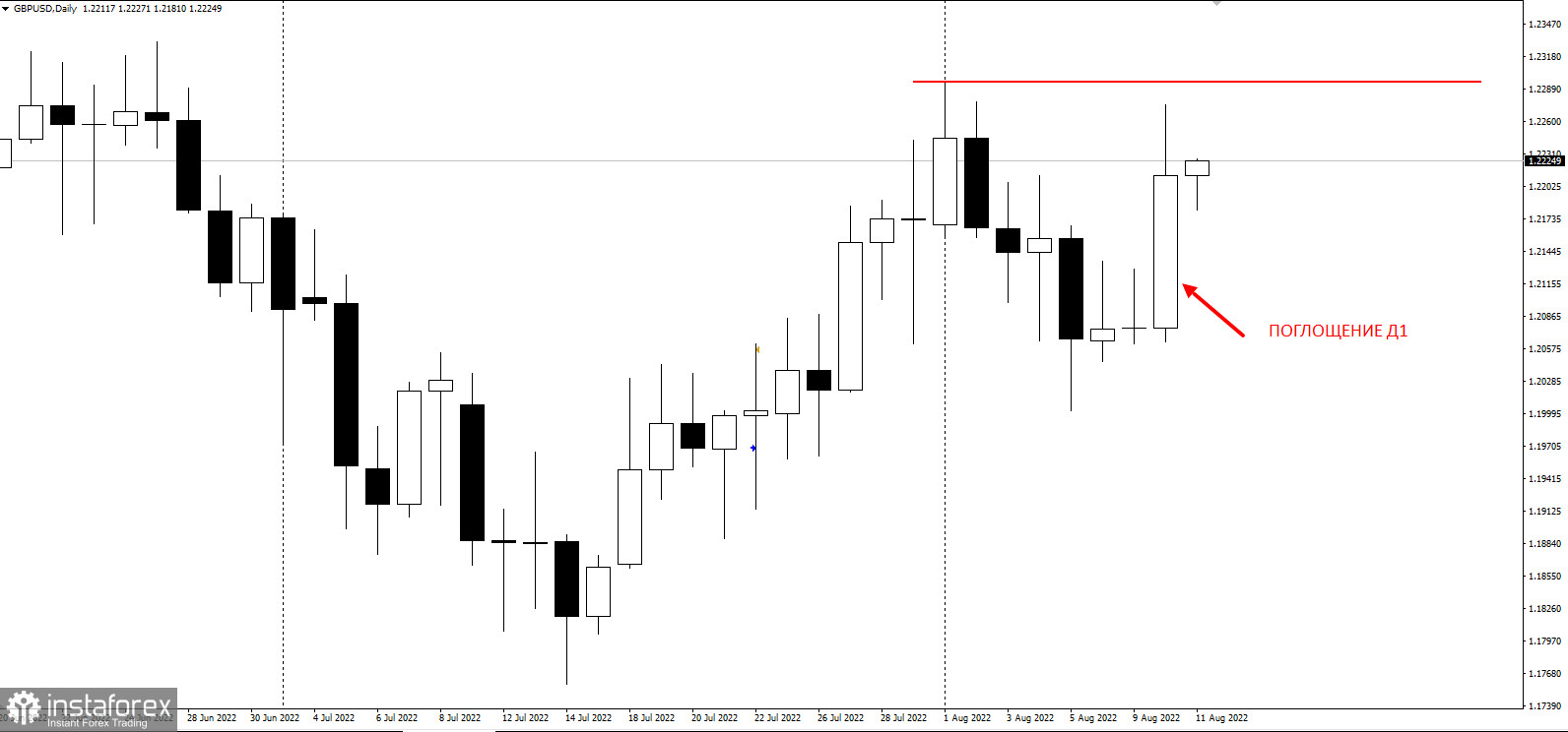 Trading idea for GBP/USD: trap for sellers 