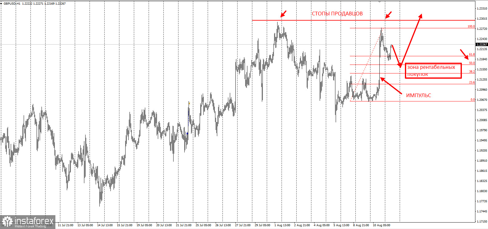 Trading idea for GBP/USD: trap for sellers 
