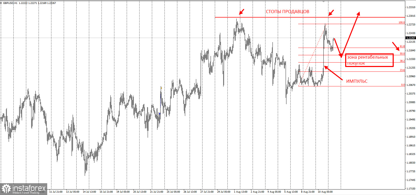 Торговая идея по GBPUSD - ловушка продавцов