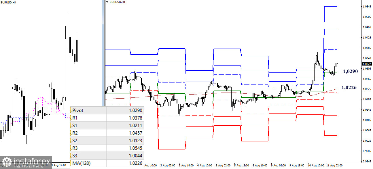 EUR/USD и GBP/USD 11 августа – рекомендации технического анализа