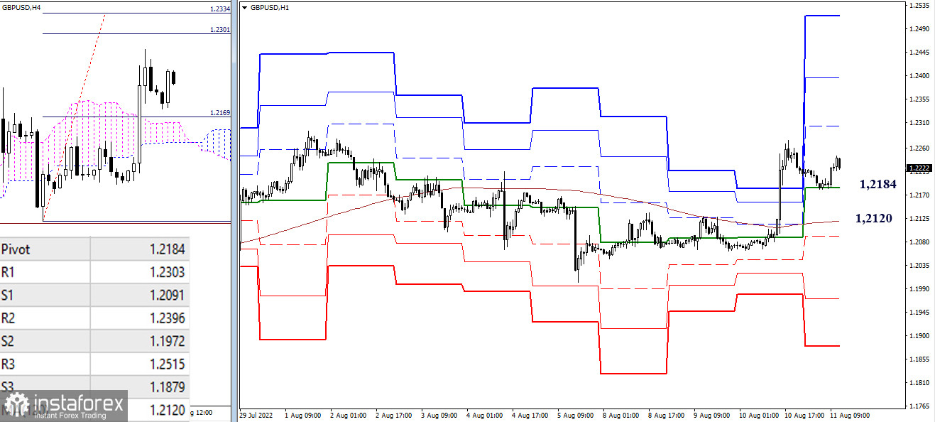 EUR/USD и GBP/USD 11 августа – рекомендации технического анализа