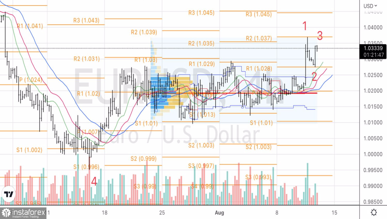 EUR/USD: Did the dollar throw in the towel?