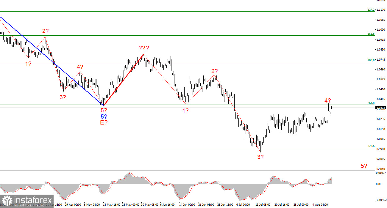 Wave analysis of EUR/USD on August 11. EUR rising in confidence, but analysts doubt its rally 