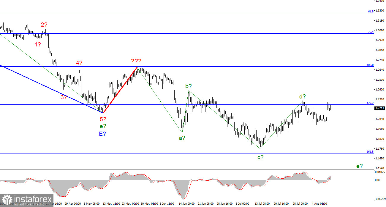 GBP/USD analysis on August 11. The pound is one step away from complicating the wave picture again