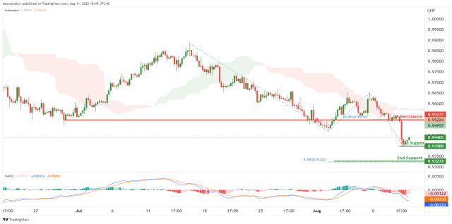 USDCHF Potential for Bearish Drop | 11st August 2022