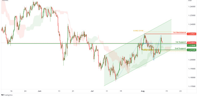 GBPUSD Potential For Bullish Continuation | 11st August 2022