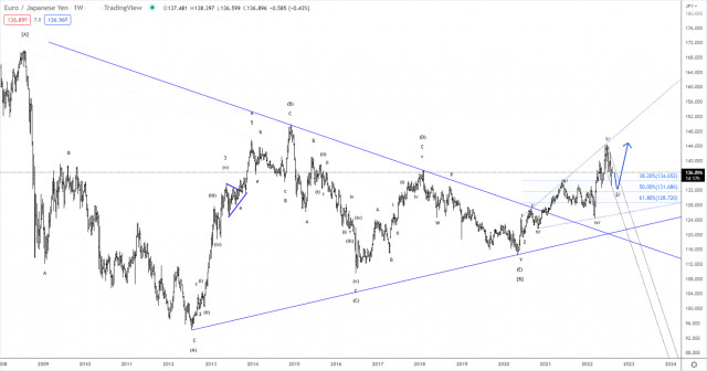 Elliott wave analysis of EUR/JPY for August 11, 2022