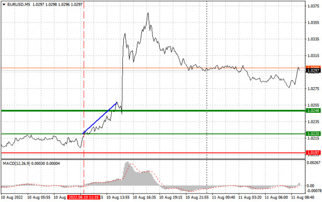 EUR/USD: simple trading tips for beginners, August 11. Analysis of yesterday trades 