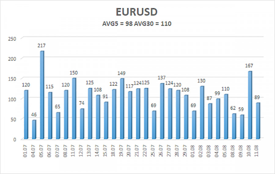 Курс валюты на 12.08.2022 analysis