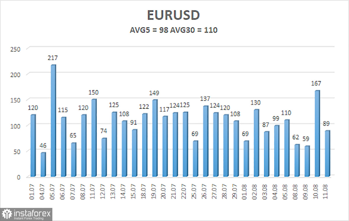 Обзор пары EUR/USD. 12 августа. ЕЦБ стремится удержать на плаву страны со слабой экономикой