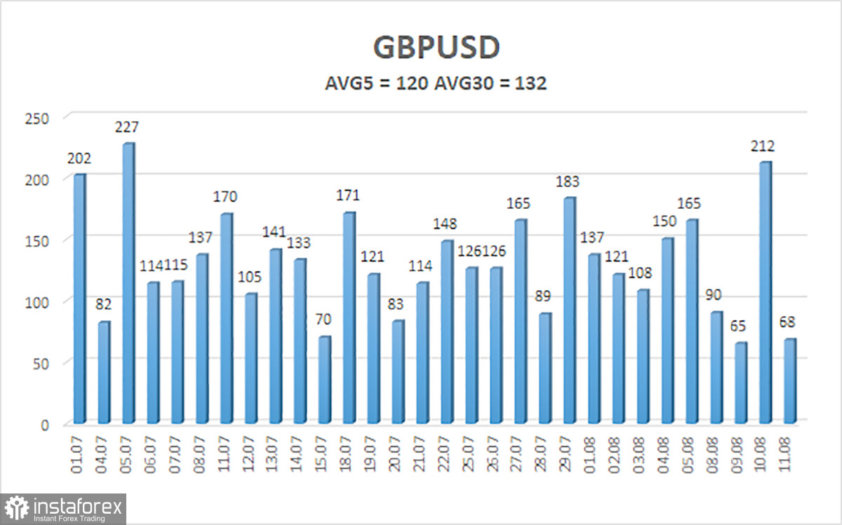 Обзор пары GBP/USD. 12 августа. Фунт затаился в позе тигра перед отчетом по ВВП Великобритании