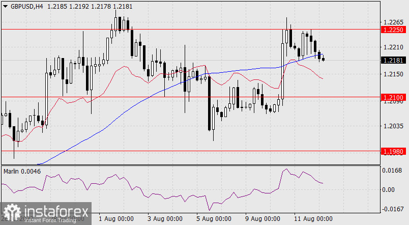 Прогноз по GBP/USD на 12 августа 2022 года