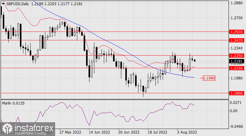  Prognoza dla GBP/USD na 12 sierpnia 2022 r.