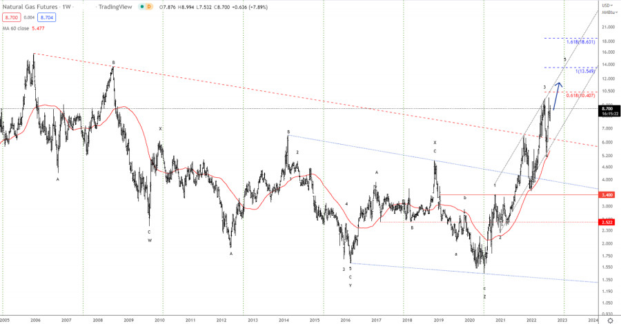 Elliott wave analysis of Natural Gas for August 12 2022