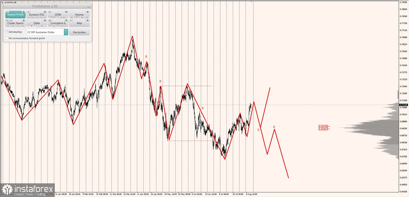 Маржинальные зоны по AUDUSD, NZDUSD, USDCAD (12.08.2022)