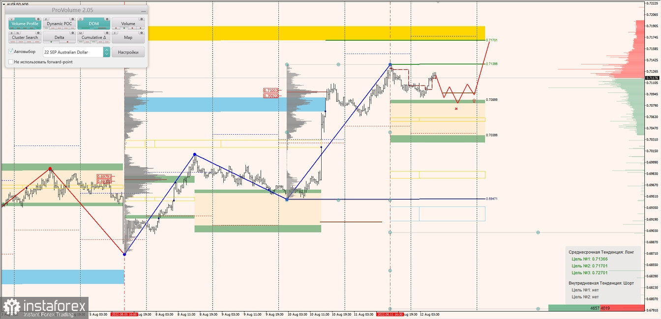 Маржинальные зоны по AUDUSD, NZDUSD, USDCAD (12.08.2022)