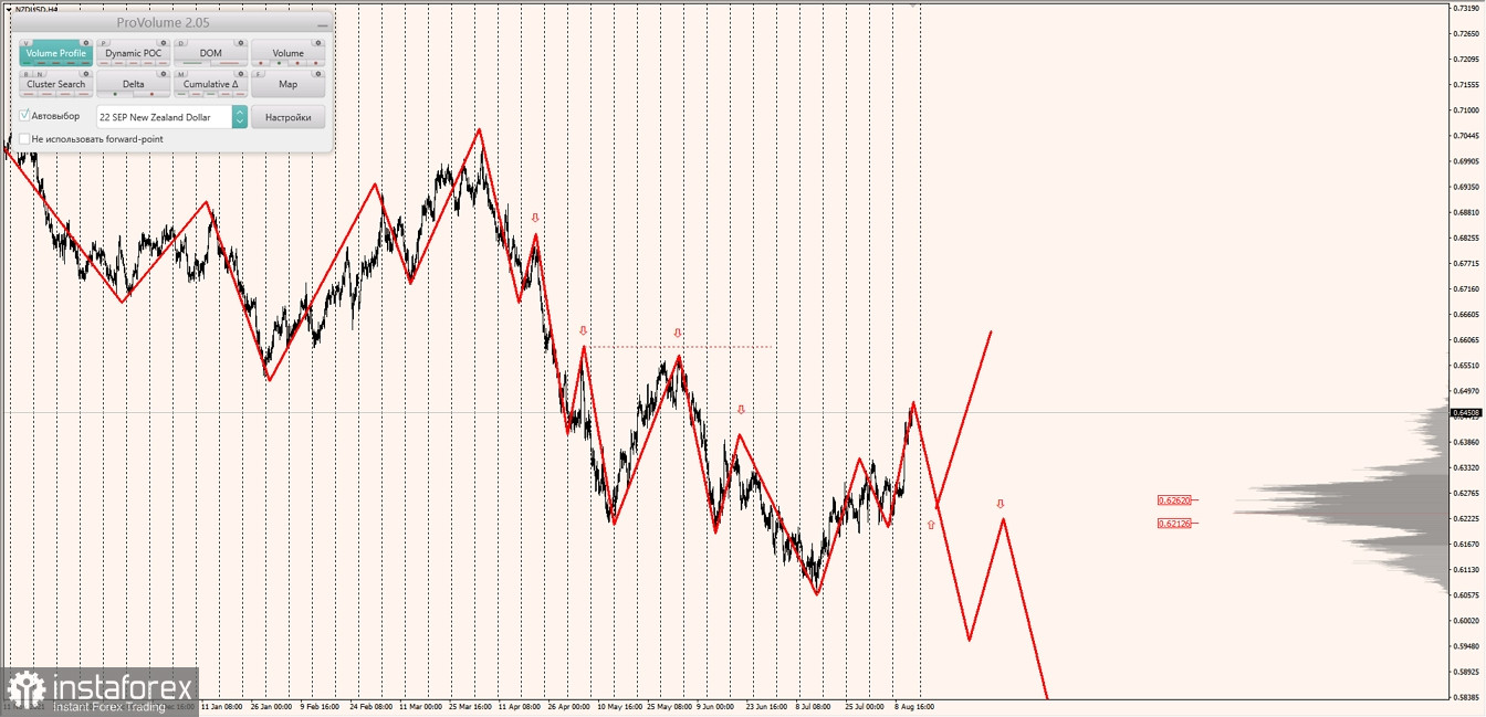 Маржинальные зоны по AUDUSD, NZDUSD, USDCAD (12.08.2022)