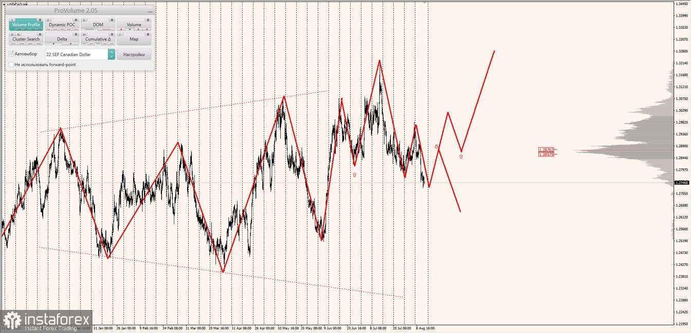 Маржинальные зоны по AUDUSD, NZDUSD, USDCAD (12.08.2022)