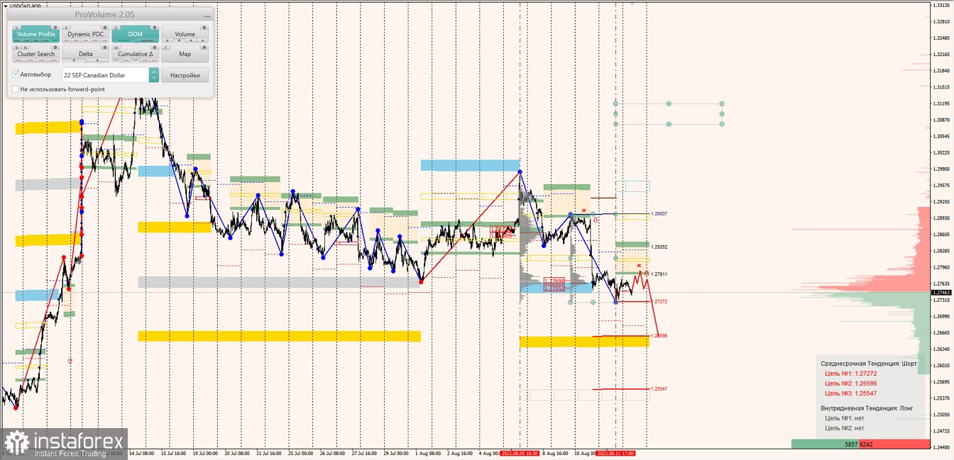 Маржинальные зоны по AUDUSD, NZDUSD, USDCAD (12.08.2022)