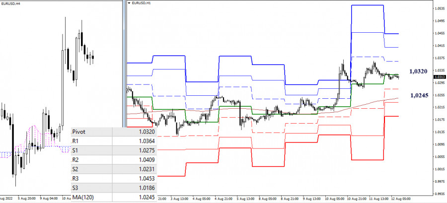 Exchange Rates 12.08.2022 analysis