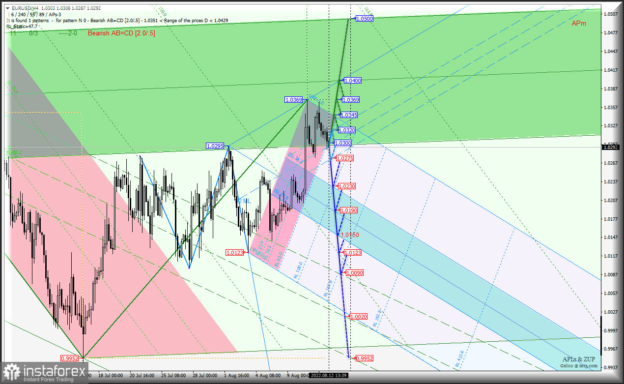 US Dollar останавливает свое падение? #USDX и Euro &amp; Great Britain Pound vs US Dollar - h4 - комплексный анализ APLs &amp; ZUP с 15 августа 2022