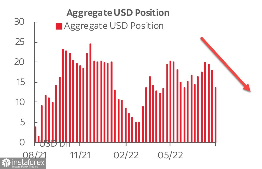 Отчет CFTC: активная распродажа доллара США