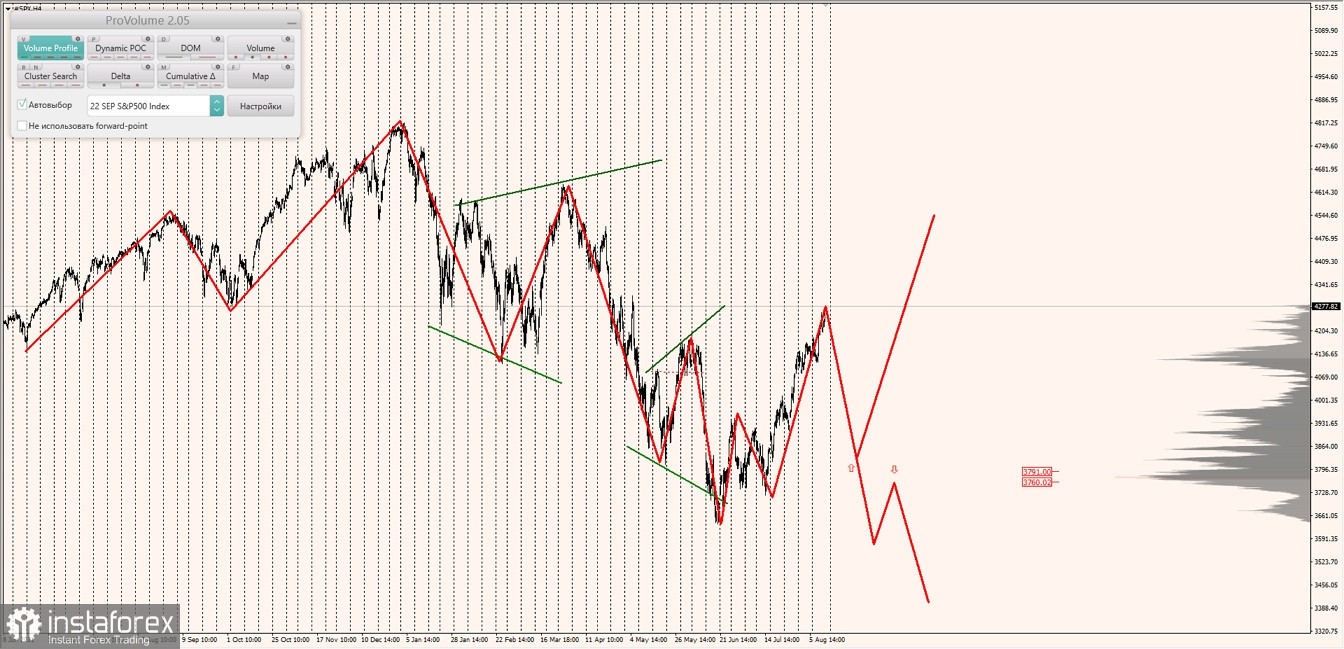 Маржинальные зоны по SNP500, NASDAQ (15.08.2022 - 19.08.2022)