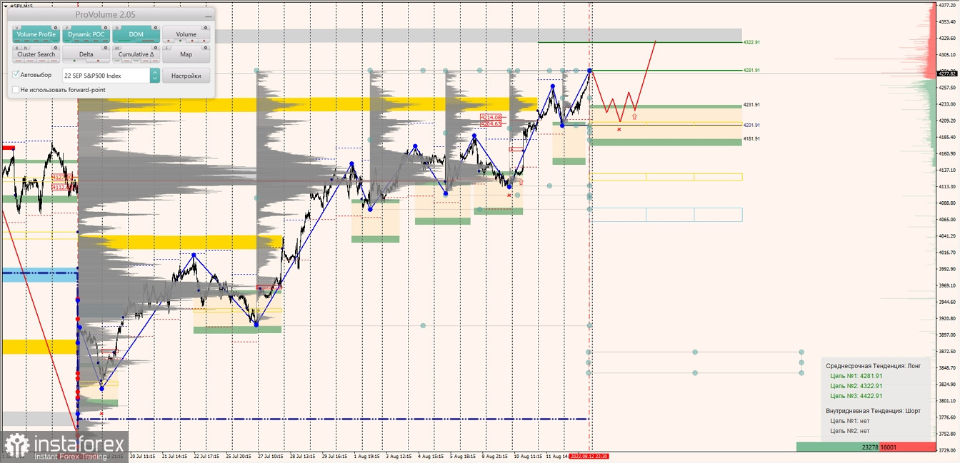 Маржинальные зоны по SNP500, NASDAQ (15.08.2022 - 19.08.2022)