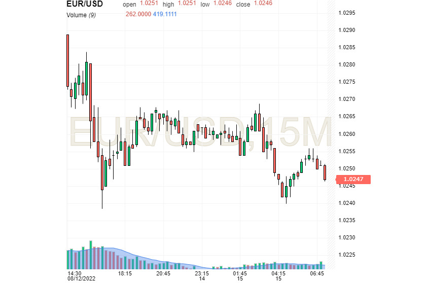 Пару EUR/USD рекомендуют продавать. Взгляд с пика инфляции: доллар насторожен, а евро ищет точки роста