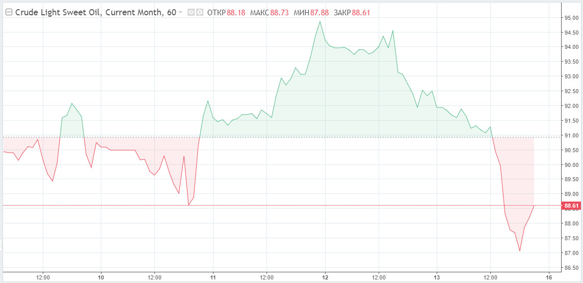 Нефть дешевеет, Китай разочаровывает