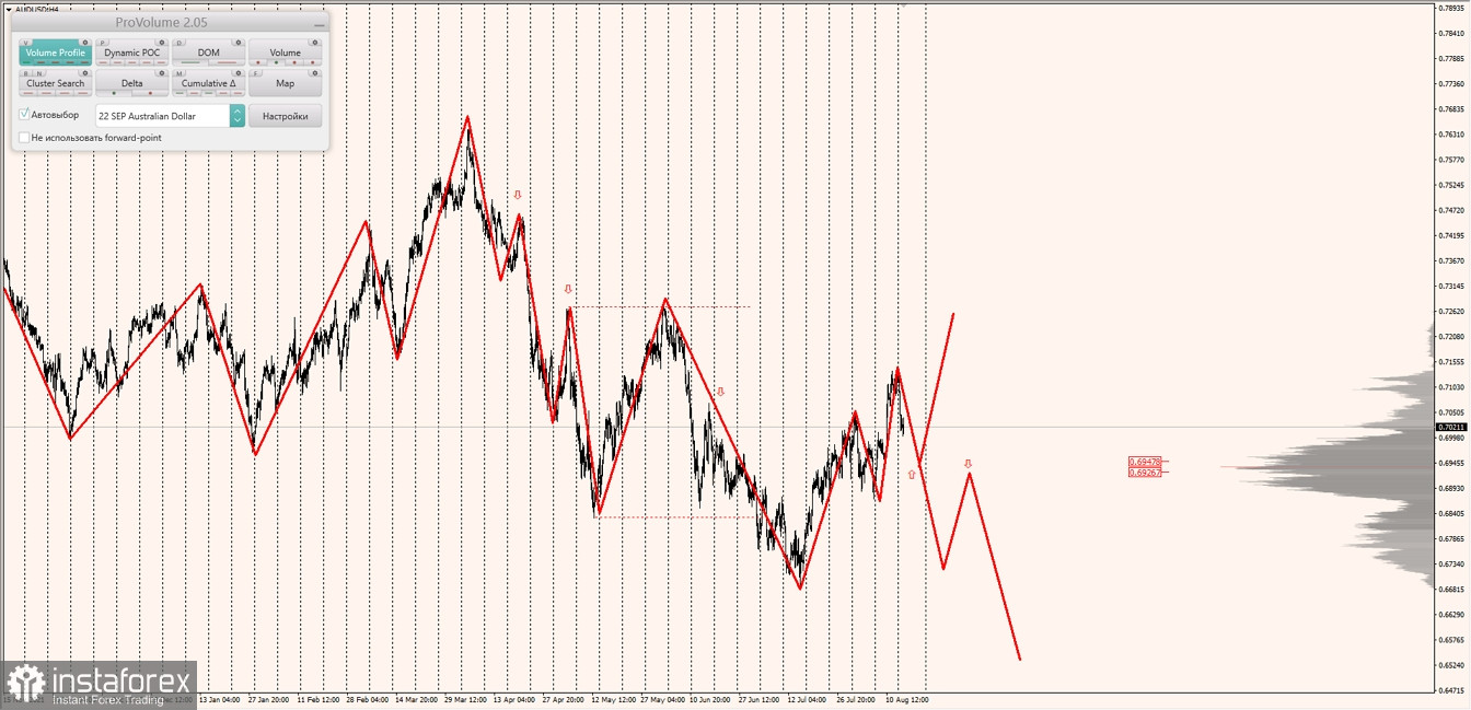 Маржинальные зоны по AUDUSD, NZDUSD, USDCAD (16.08.2022)