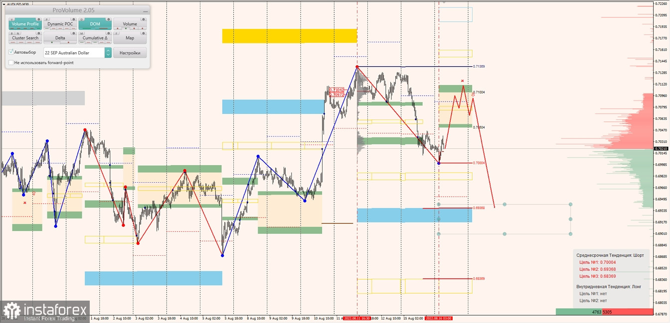 Маржинальные зоны по AUDUSD, NZDUSD, USDCAD (16.08.2022)