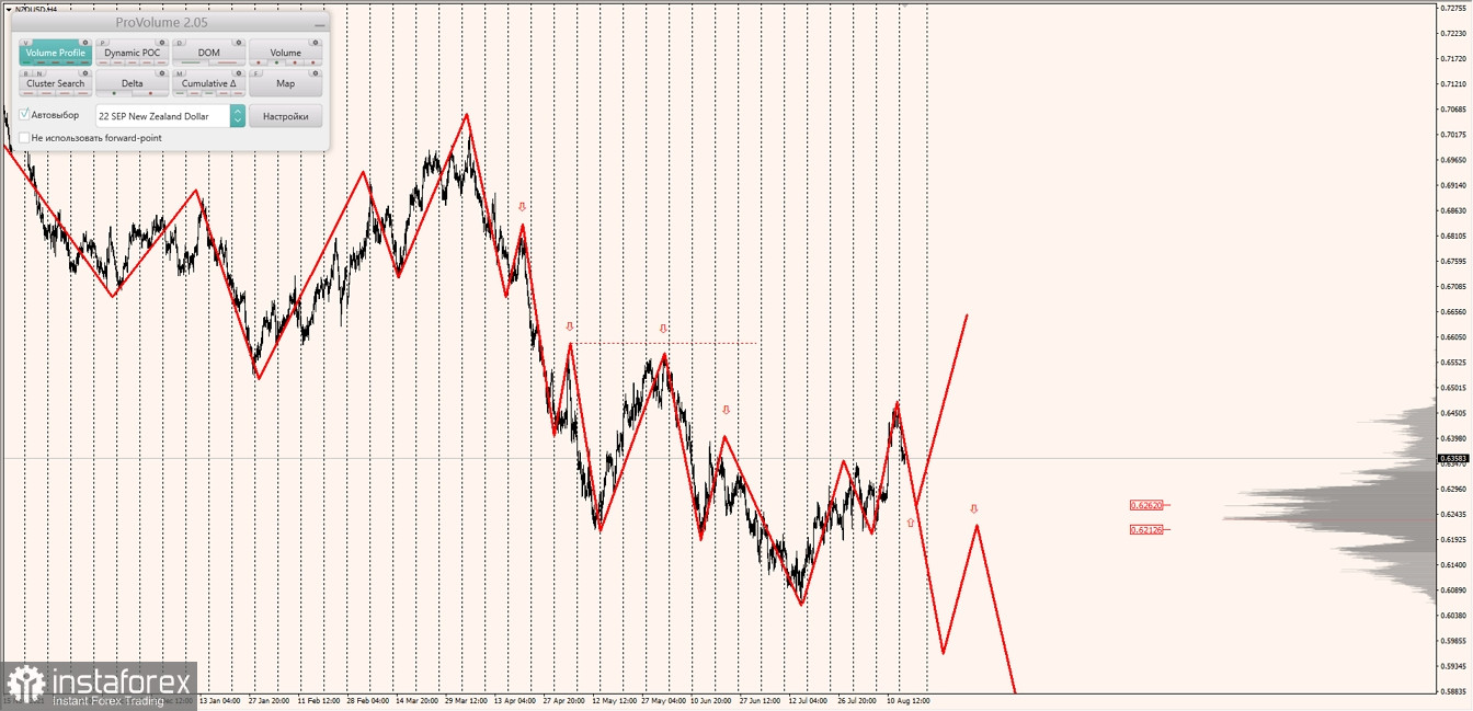 Маржинальные зоны по AUDUSD, NZDUSD, USDCAD (16.08.2022)