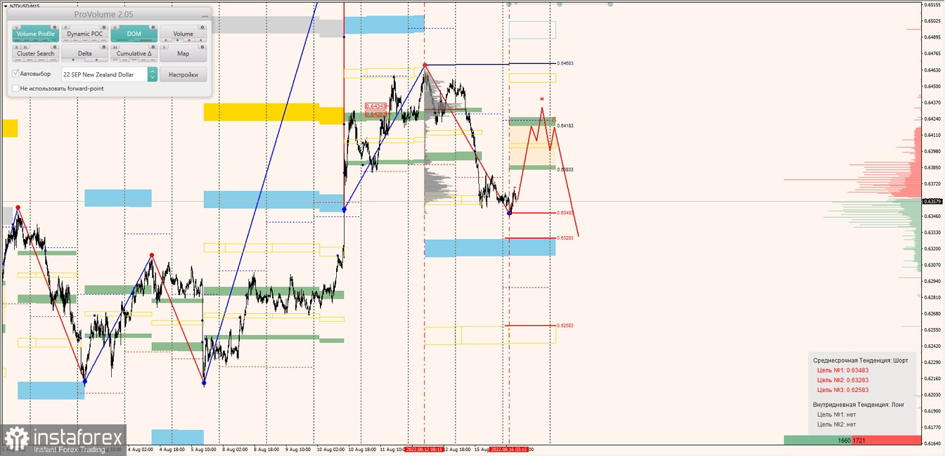 Маржинальные зоны по AUDUSD, NZDUSD, USDCAD (16.08.2022)