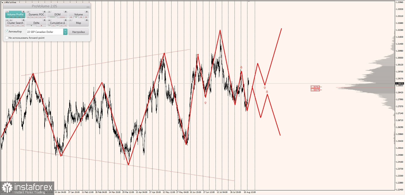 Маржинальные зоны по AUDUSD, NZDUSD, USDCAD (16.08.2022)