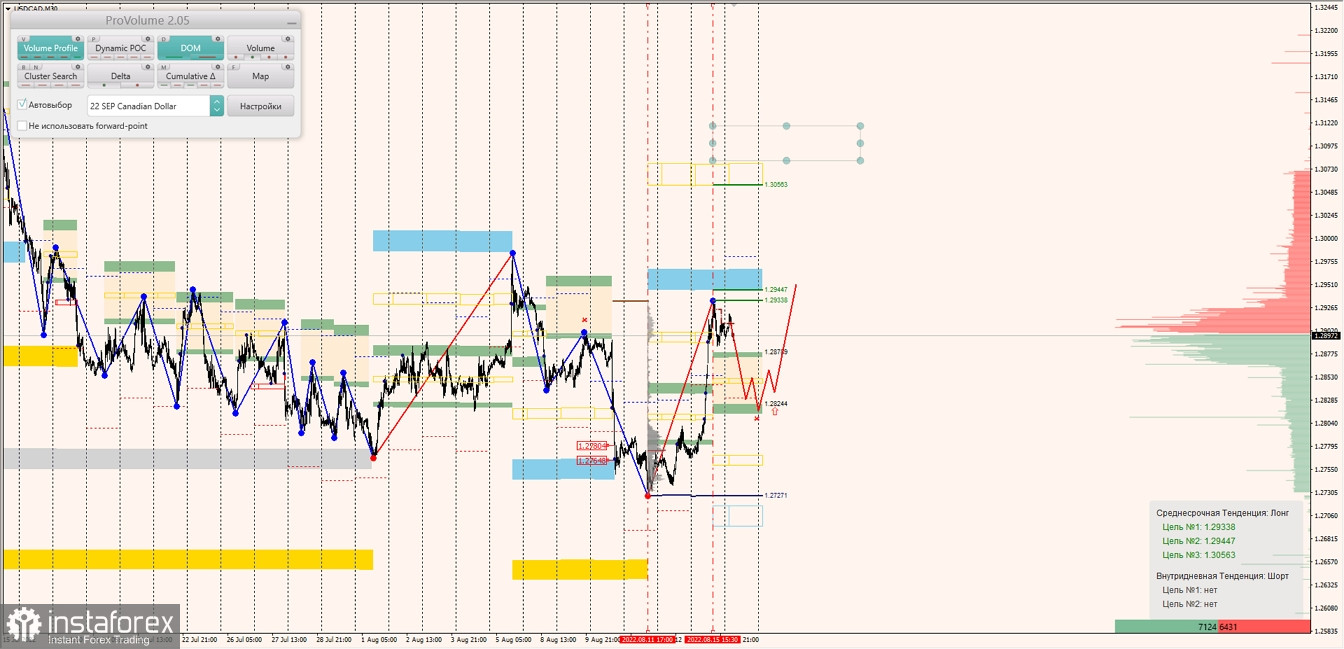 Маржинальные зоны по AUDUSD, NZDUSD, USDCAD (16.08.2022)