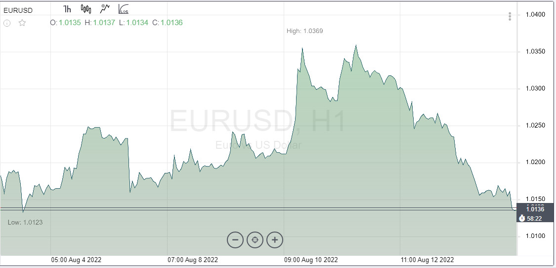 EUR/USD. Началось. Евро мчится к паритету, остановки не предусмотрены 