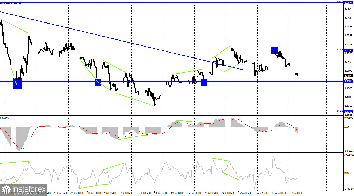 GBP/USD. 16 августа. Британские отчеты нейтральные, британец продолжает падать