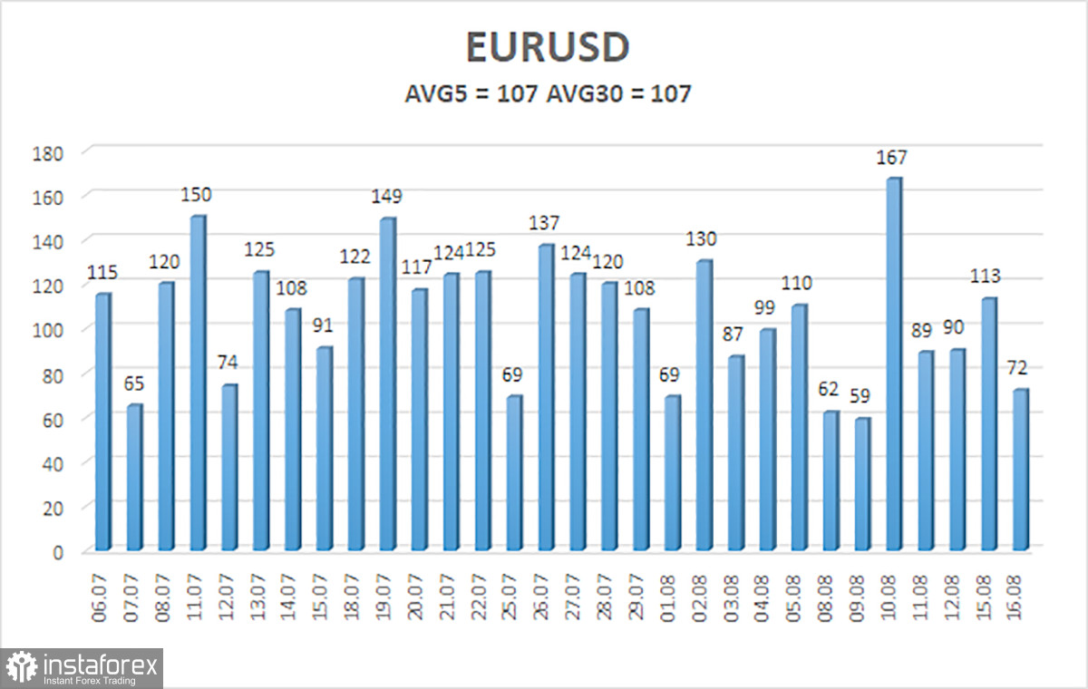  Análisis del par EUR/USD. El 17 de agosto. Los dos primeros días de cotización de la semana han mostrado hacia dónde miran los operadores.