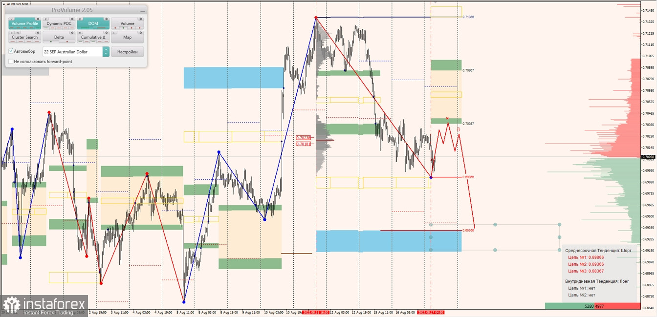 Маржинальные зоны по AUDUSD, NZDUSD, USDCAD (17.08.2022)