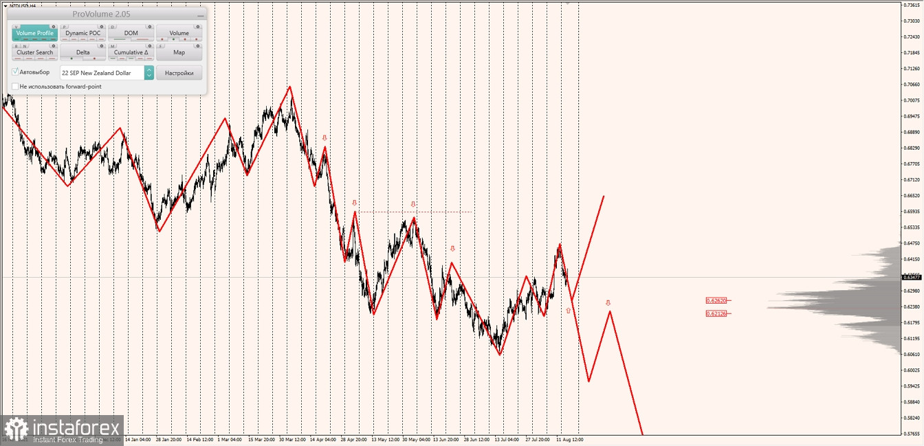 Маржинальные зоны по AUDUSD, NZDUSD, USDCAD (17.08.2022)