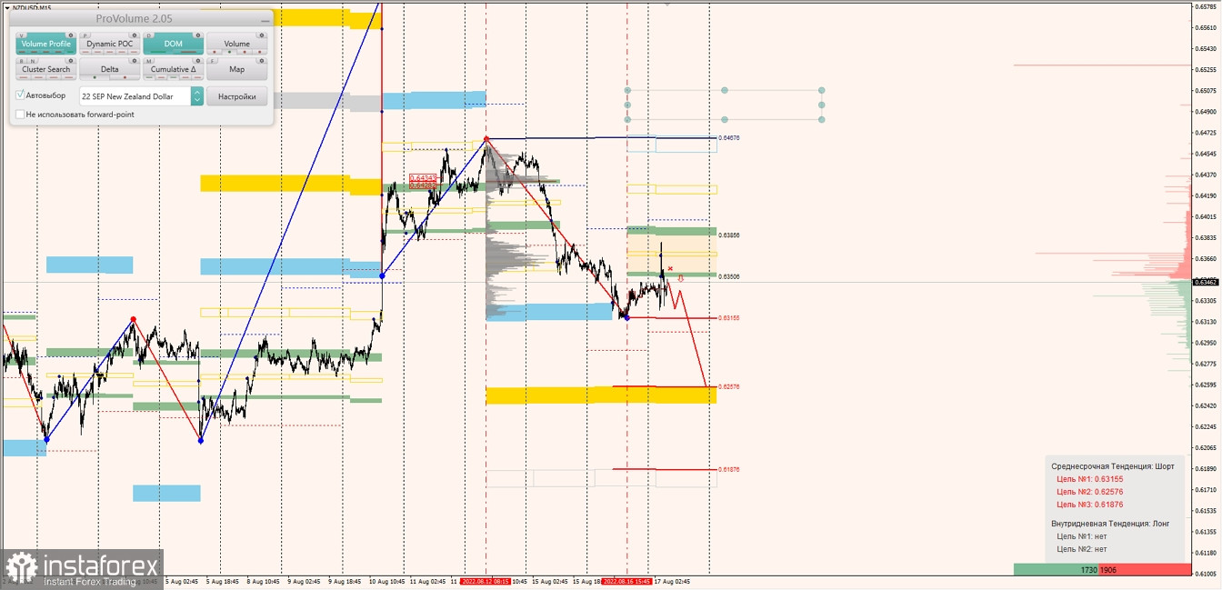 Маржинальные зоны по AUDUSD, NZDUSD, USDCAD (17.08.2022)