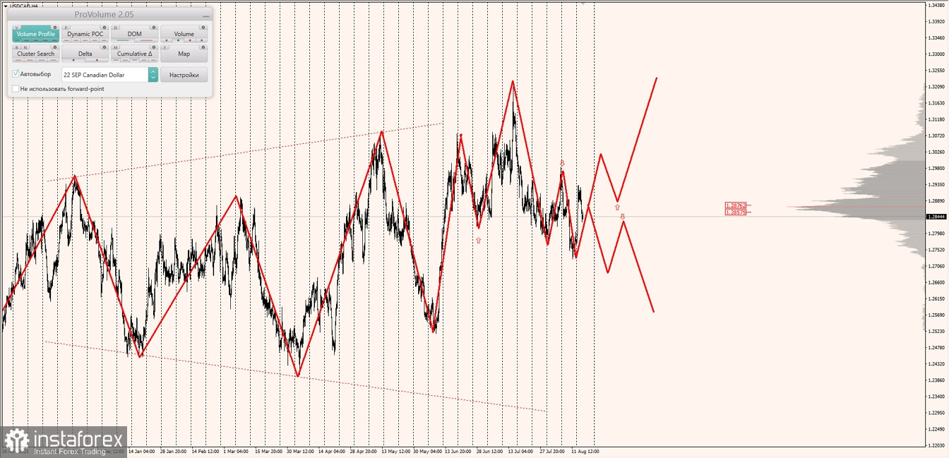 Маржинальные зоны по AUDUSD, NZDUSD, USDCAD (17.08.2022)