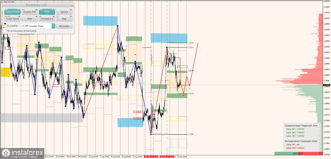 Маржинальные зоны по AUDUSD, NZDUSD, USDCAD (17.08.2022)