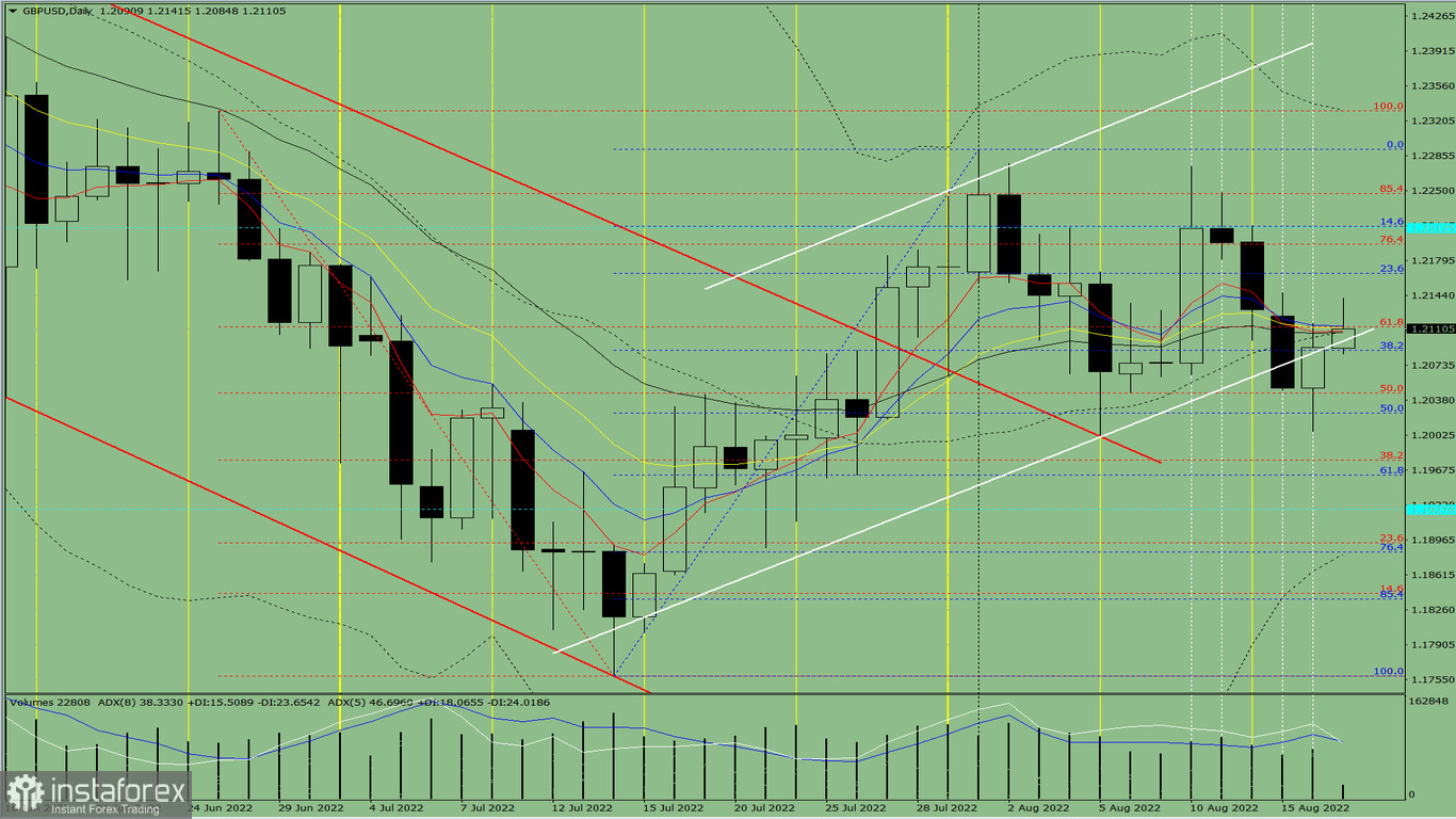 Analisi degli indicatori. Revisione giornaliera per la coppia di valute GBP/USD del 17 agosto 2022