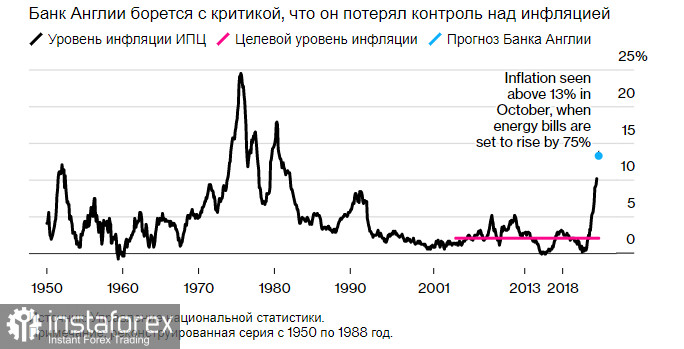 Инфляция в Великобритании превысила 10,0% уровень