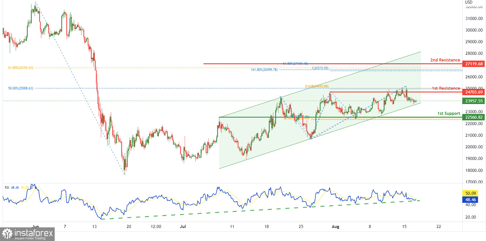 BTC/USD: ожидается дальнейшее развитие восходящей тенденции. Прогноз на 17 августа 2022 