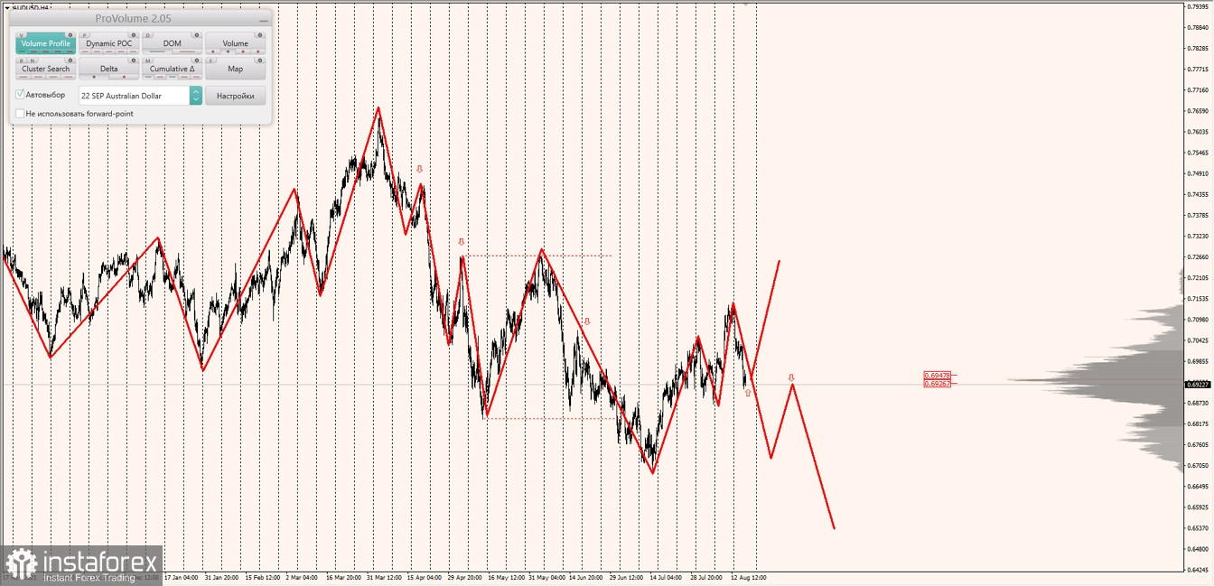 Маржинальные зоны по AUDUSD, NZDUSD, USDCAD (18.08.2022)