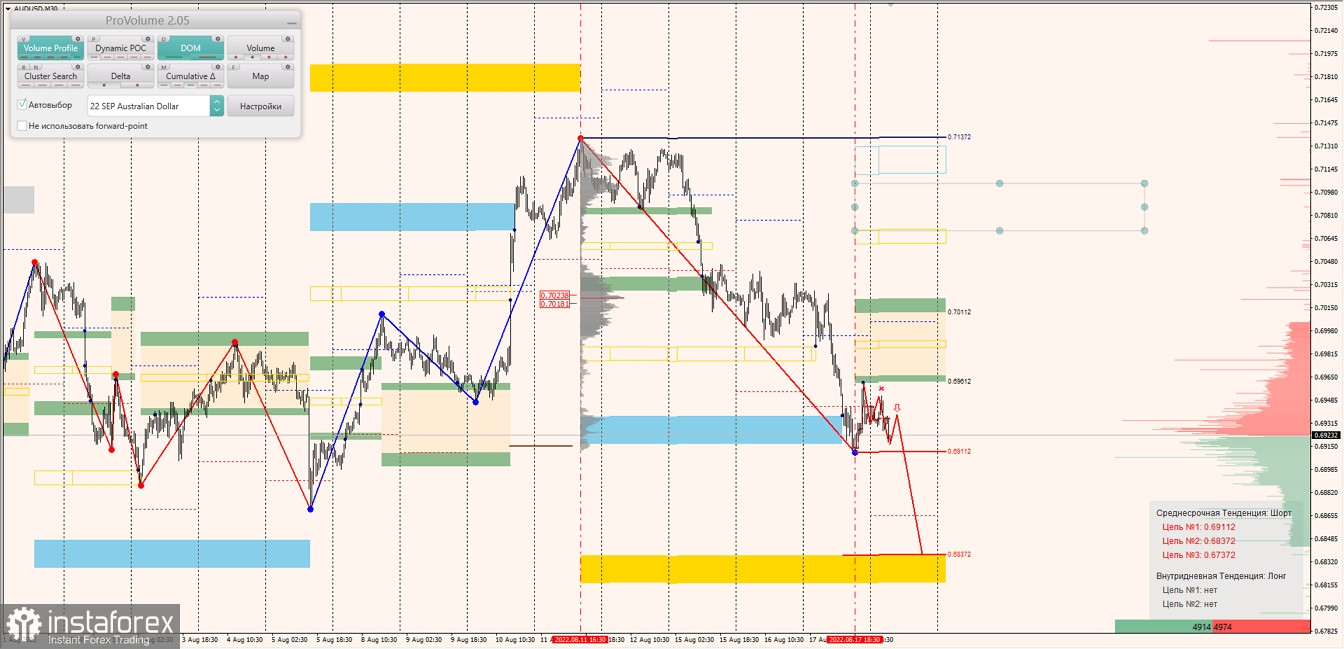 Маржинальные зоны по AUDUSD, NZDUSD, USDCAD (18.08.2022)